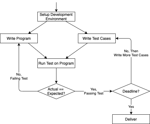 Test generation and execution flow.