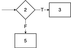Control flow graph for `Paycheck.calculateRegularPay()` method.