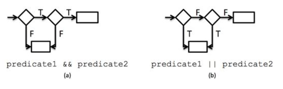 Control flow diagram templates for compound conditional logic.