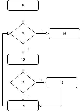 Control flow diagram templates for getHoursWorked method.