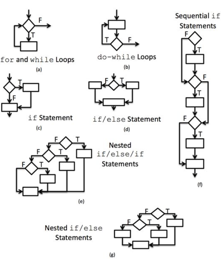 Control flow diagram templates for standard control structures.