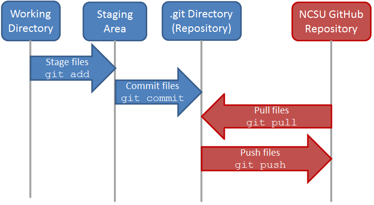 Figure: Simple Git File Lifecycle
