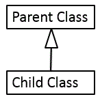 Generalization relationship