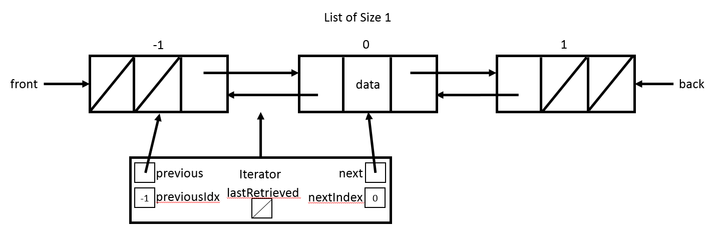 List of Size 1