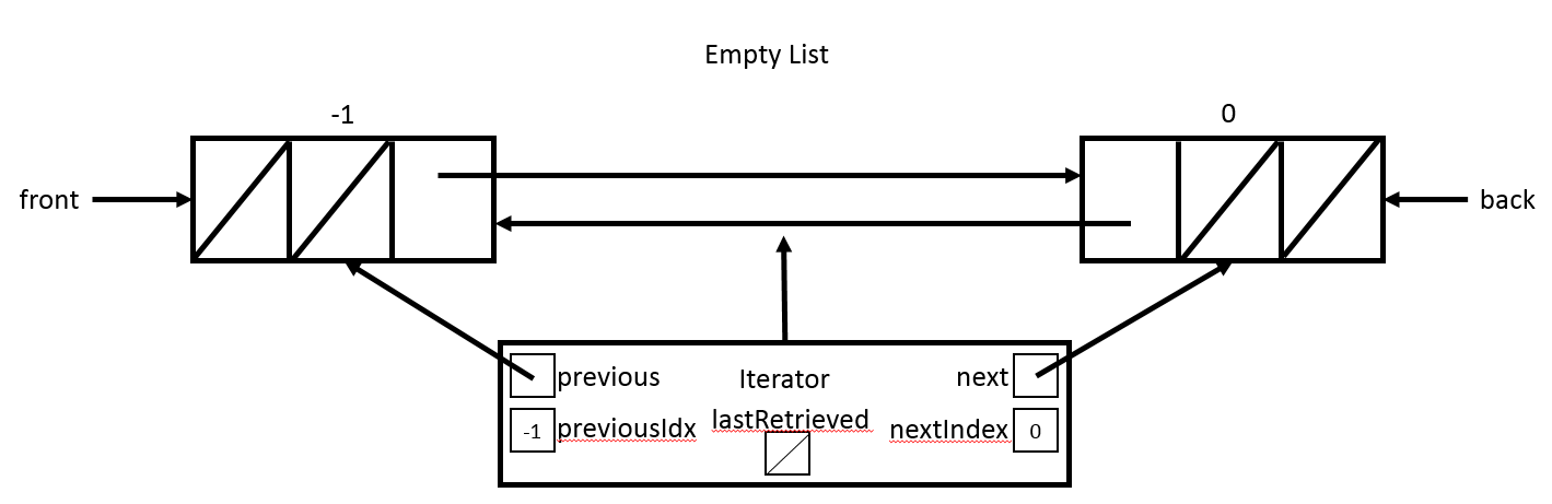 Empty List